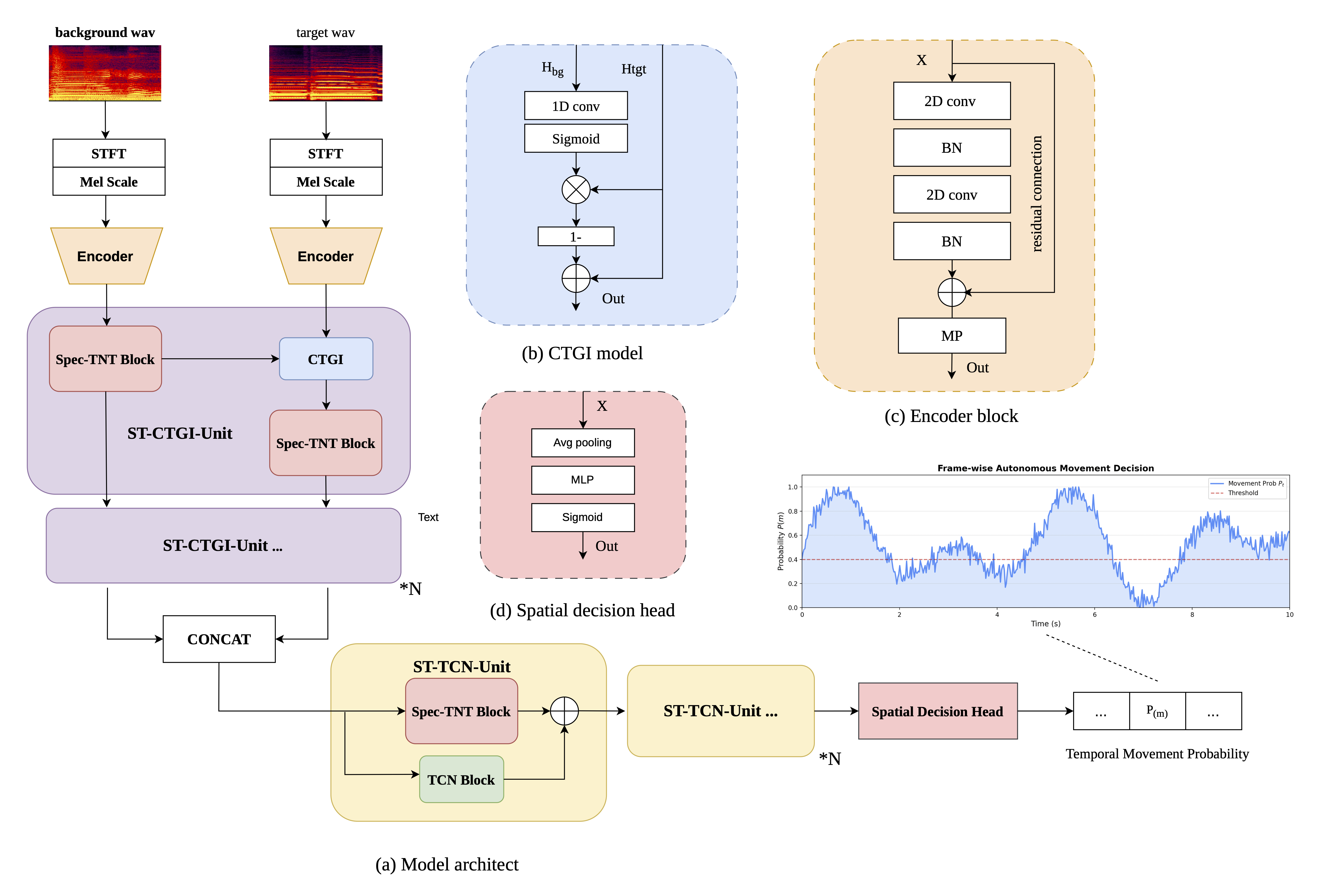Model Architecture & Flow